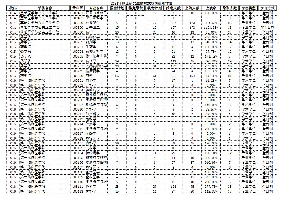2024年暨南大学硕士研究生报考录取统计表