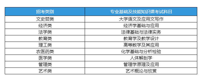 江西统招专升本考试科目
