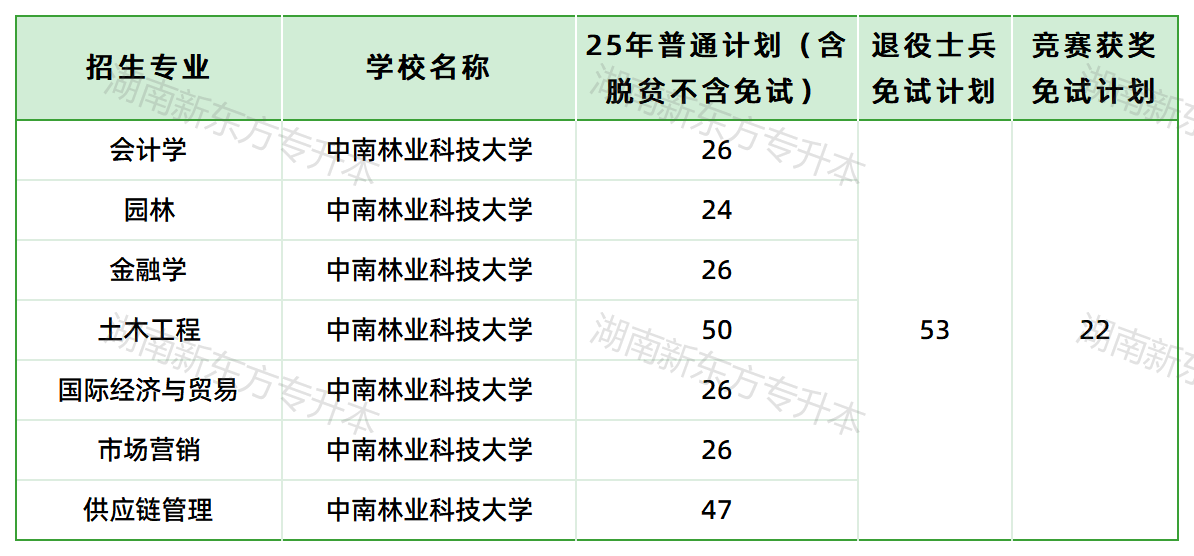 中南林业科技大学2025年专升本招生计划