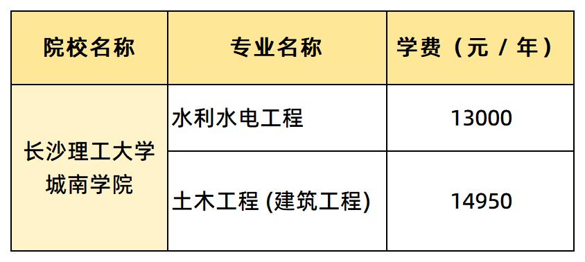 长沙理工大学城南学院学费汇总