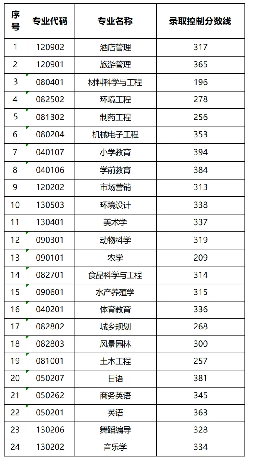 湖南文理学院专升本分数线