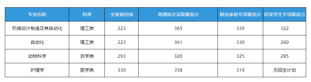 宜春学院2025年专升本录取分数线(官方发布)