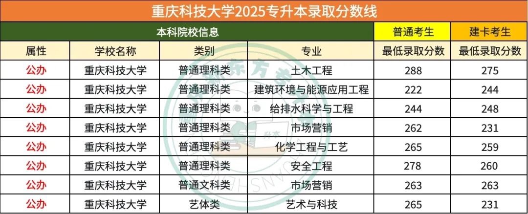 重庆专升本公办院校最低录取分数线
