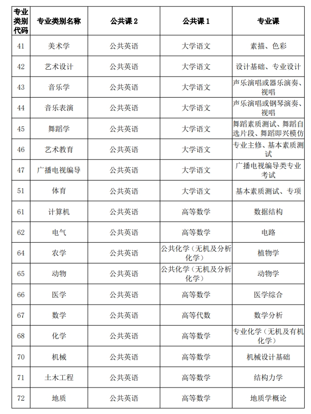 2026年云南专升本考试科目