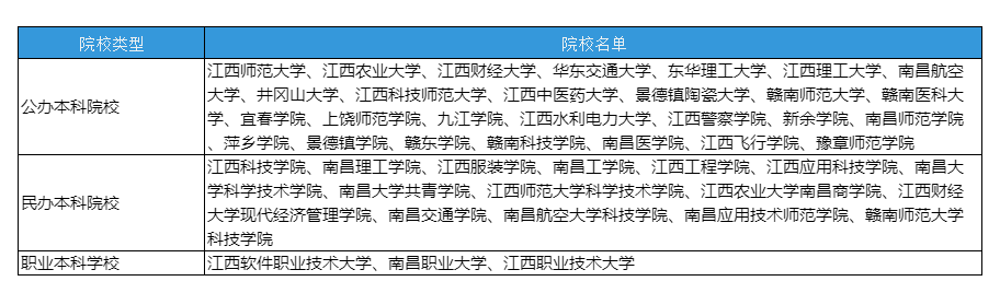 江西统招专升招生院校汇总