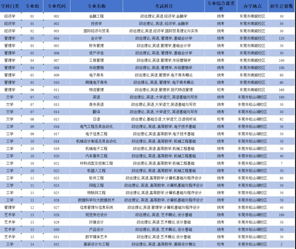 广东科技学院2024年普通专升本招生计划共计2800人