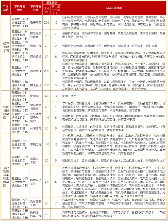 2024年四川工业科技学院专升本招生计划