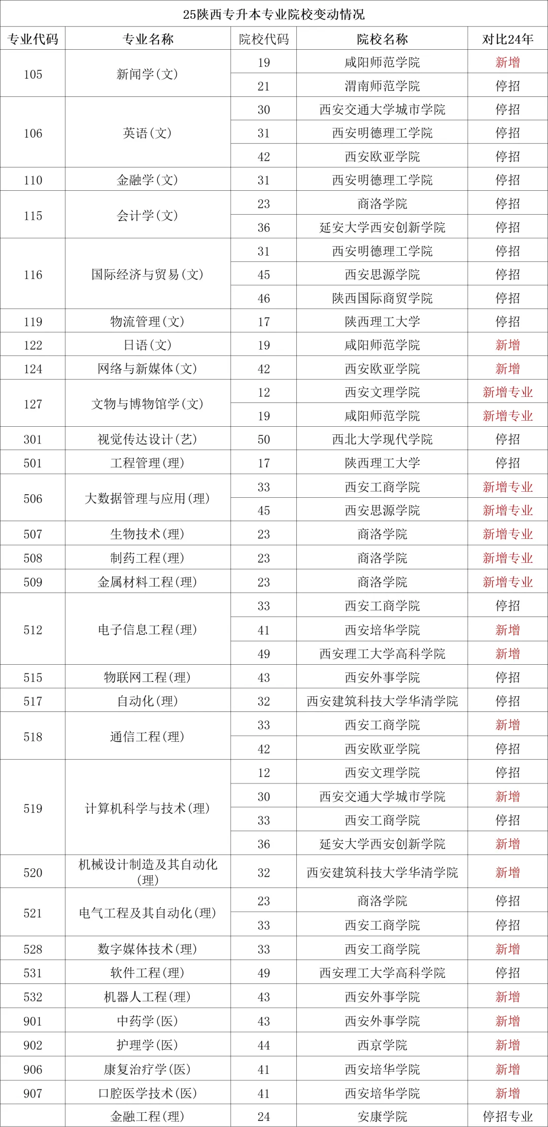 陕西专升本