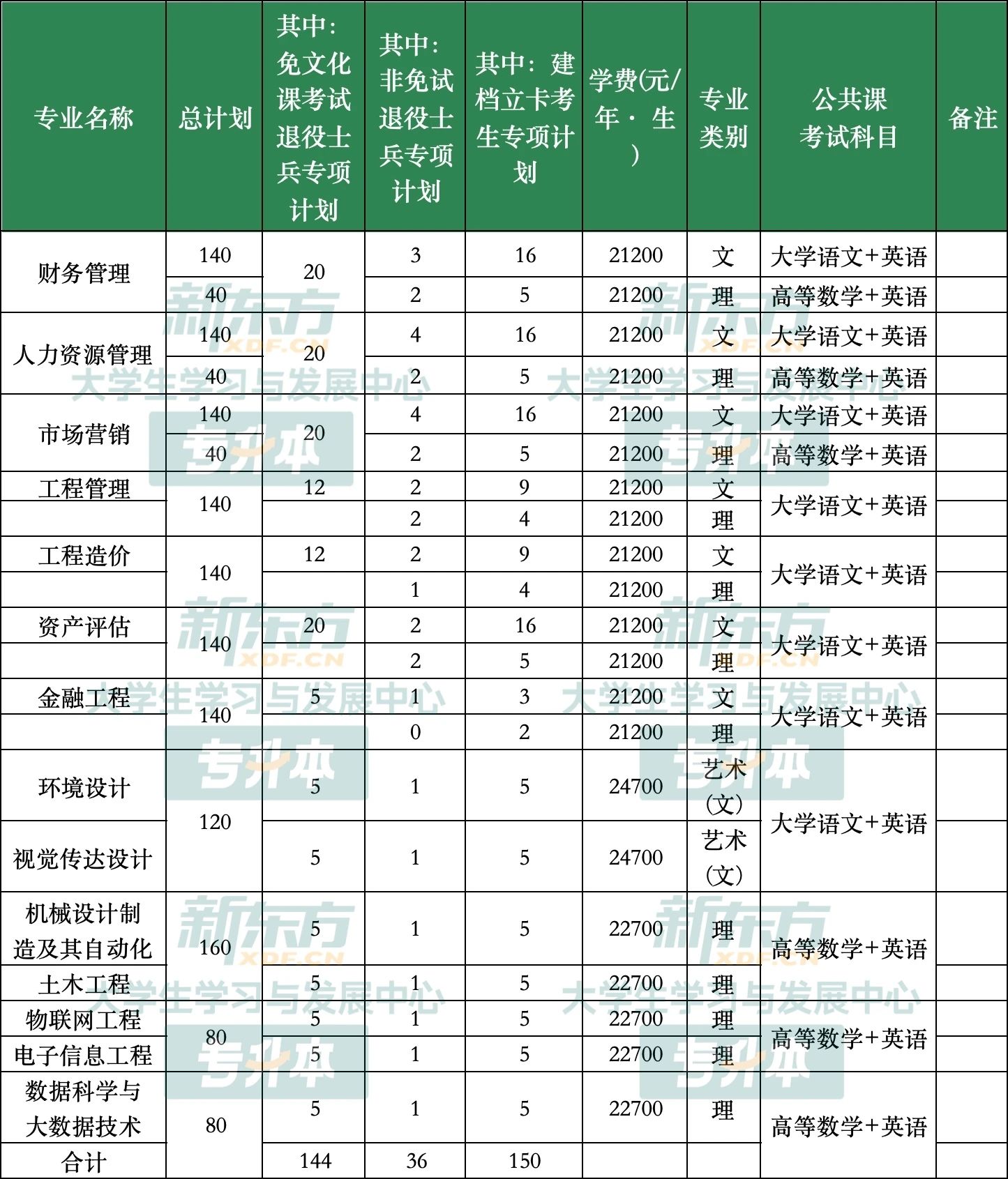 合肥城市学院专升本