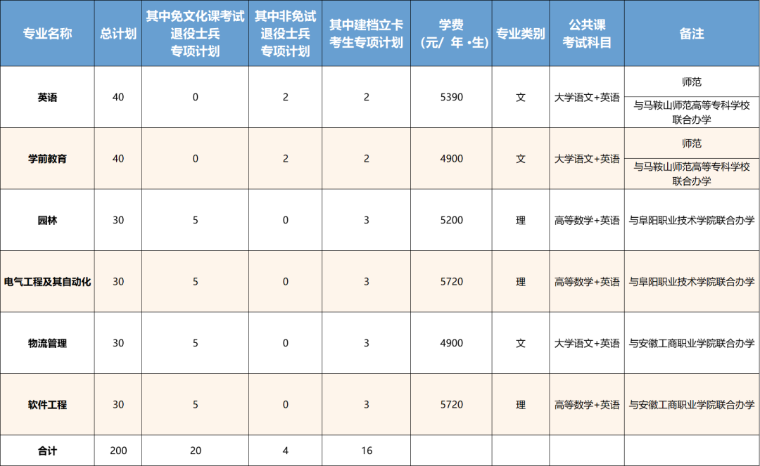 阜阳师范大学专升本