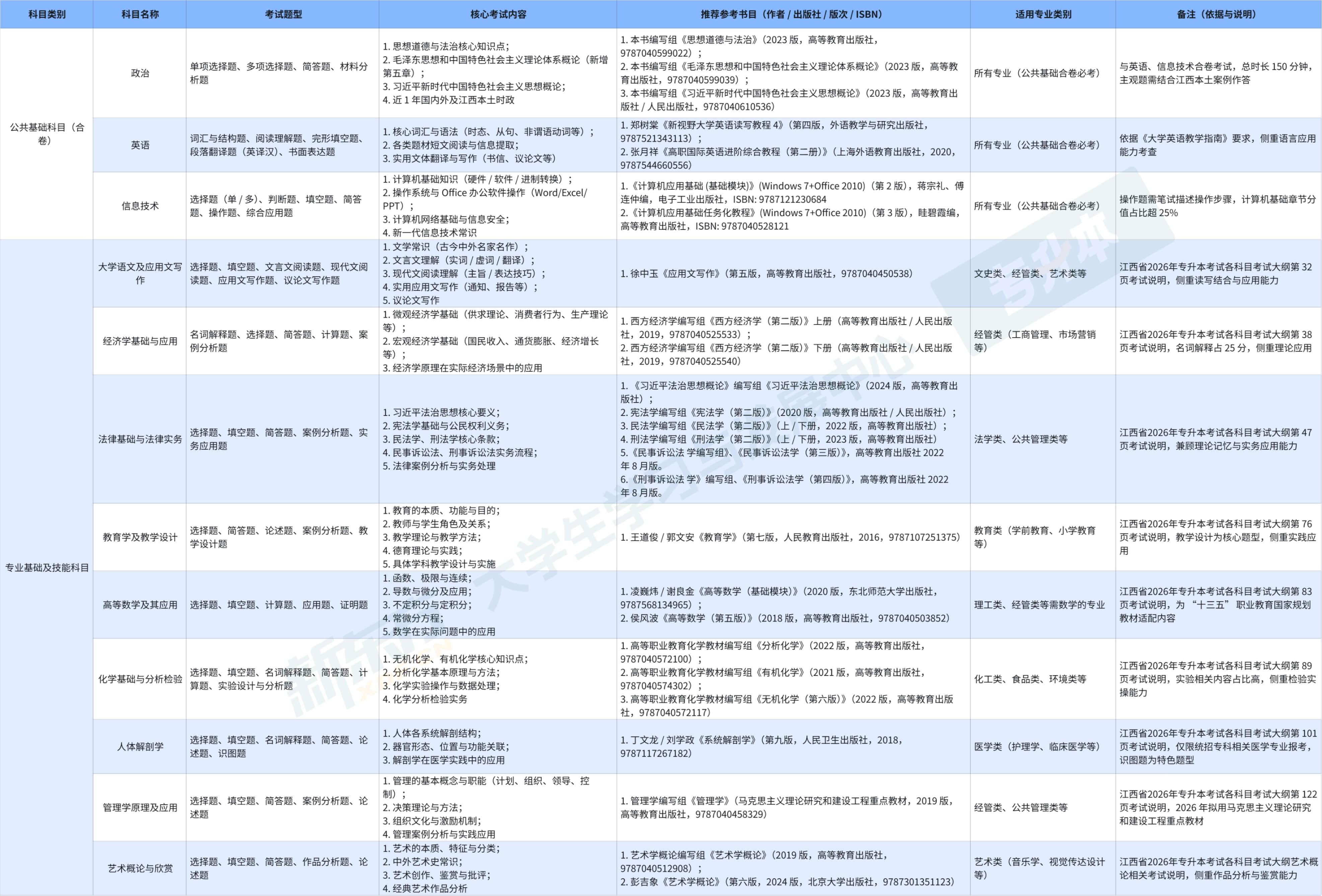 2026年江西省普通高等学校专升本考试大纲解读