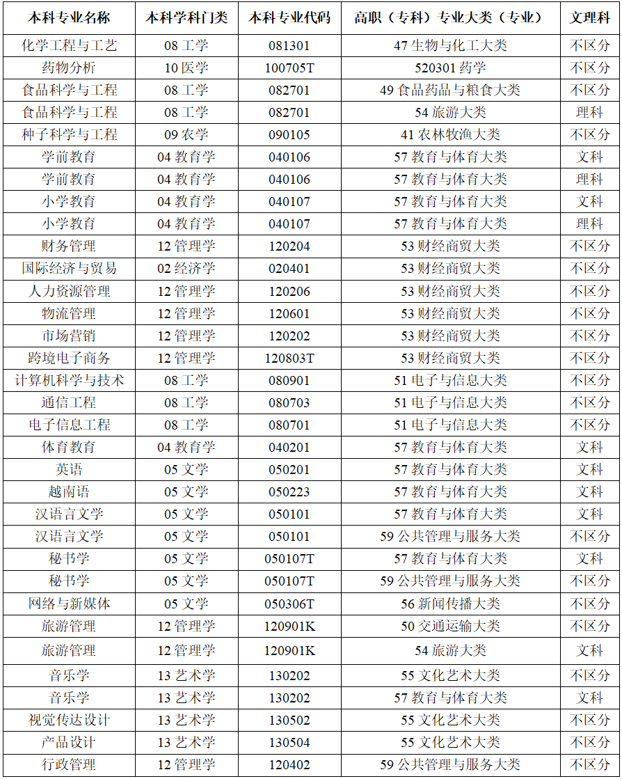 广西民族师范学院专升本招生计划