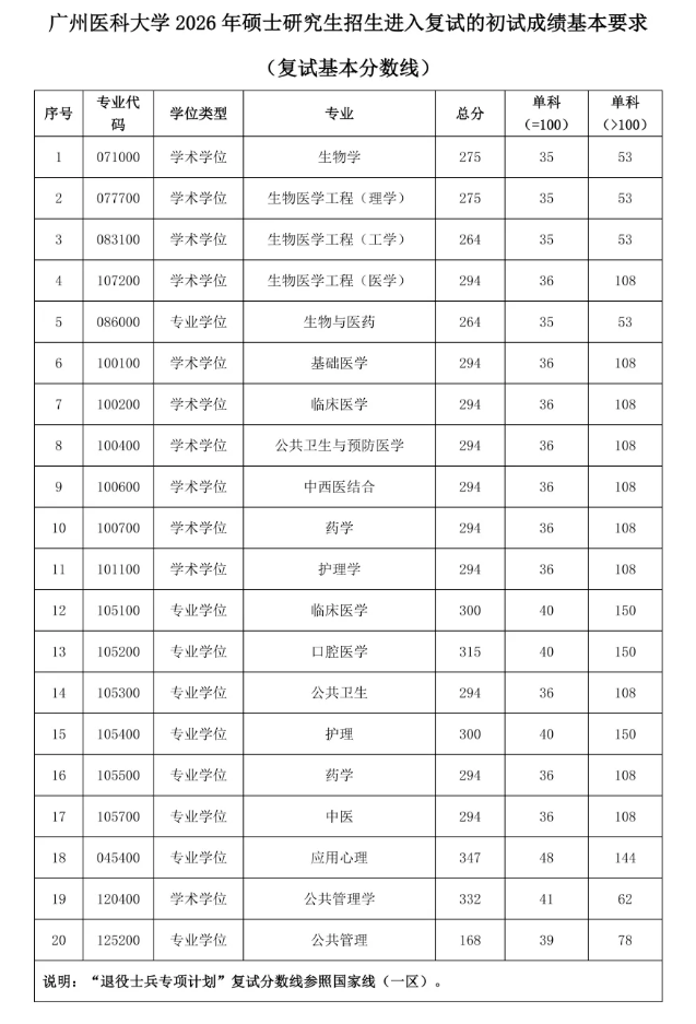 广州医科大学2026年研考复试基本分数线正式发布！