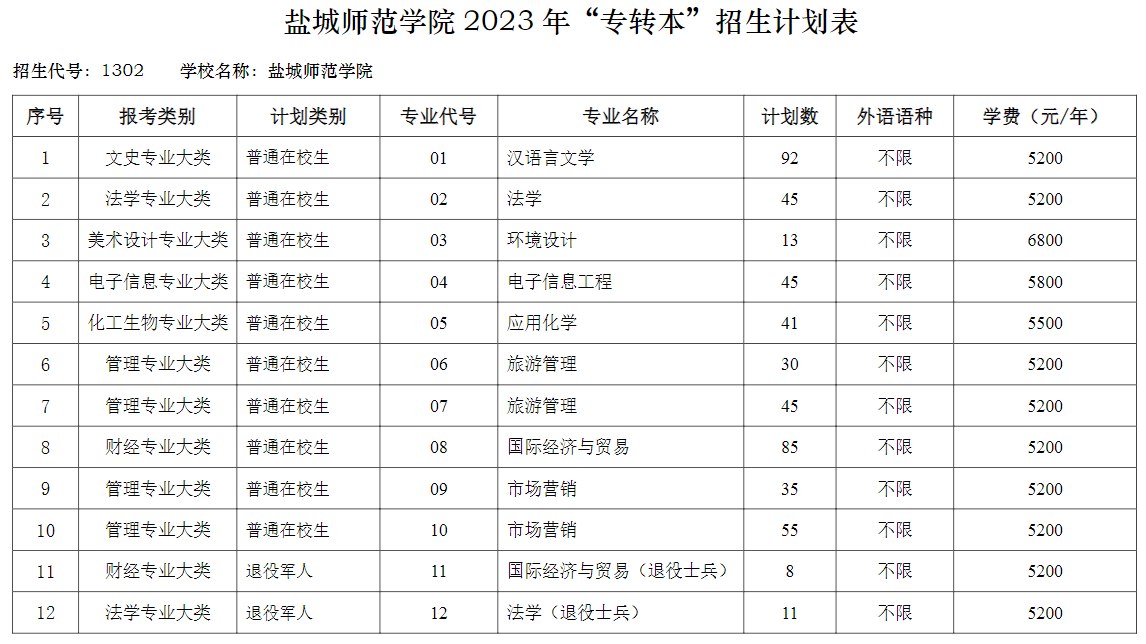 2023年盐城师范学院专转本招生计划1