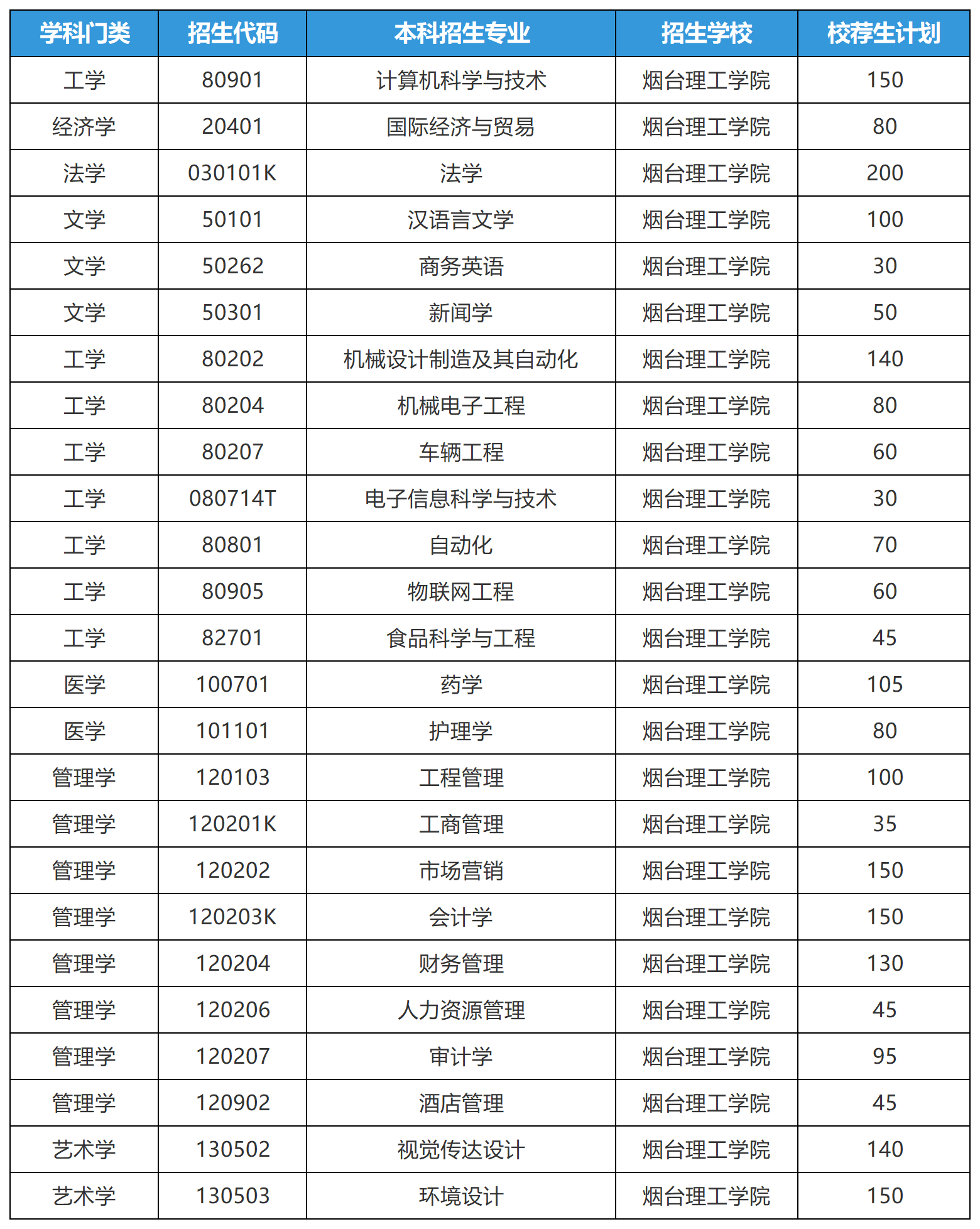 2025年山东专升本烟台理工学院招生计划（校荐生）