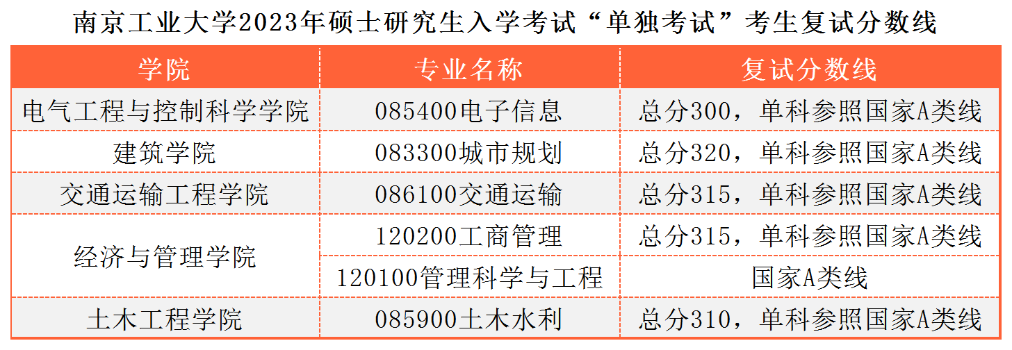 2023年南京工业大学硕士研究生复试分数线已公布！