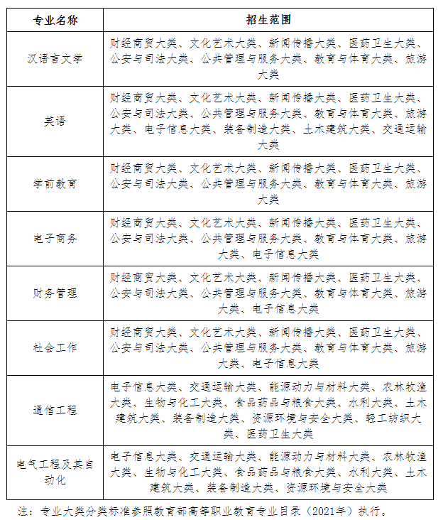 招生范围