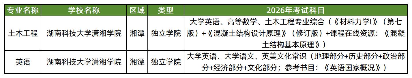 湖南科技大学潇湘学院2026年专升本招生专业及考试科目