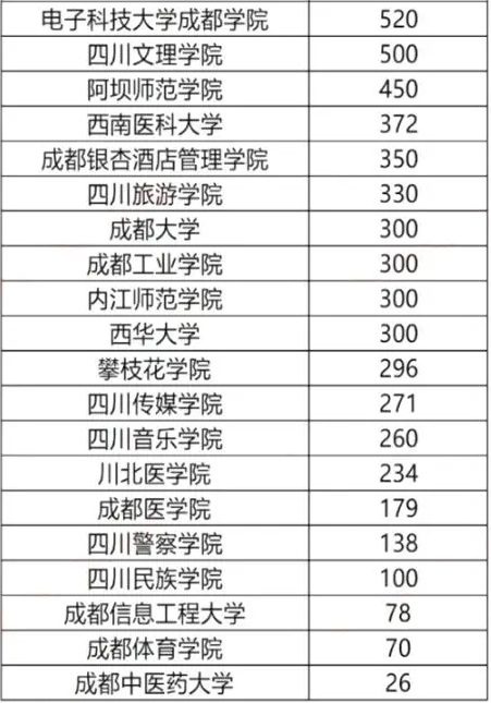 2024年四川专升本各本科院校招生人数
