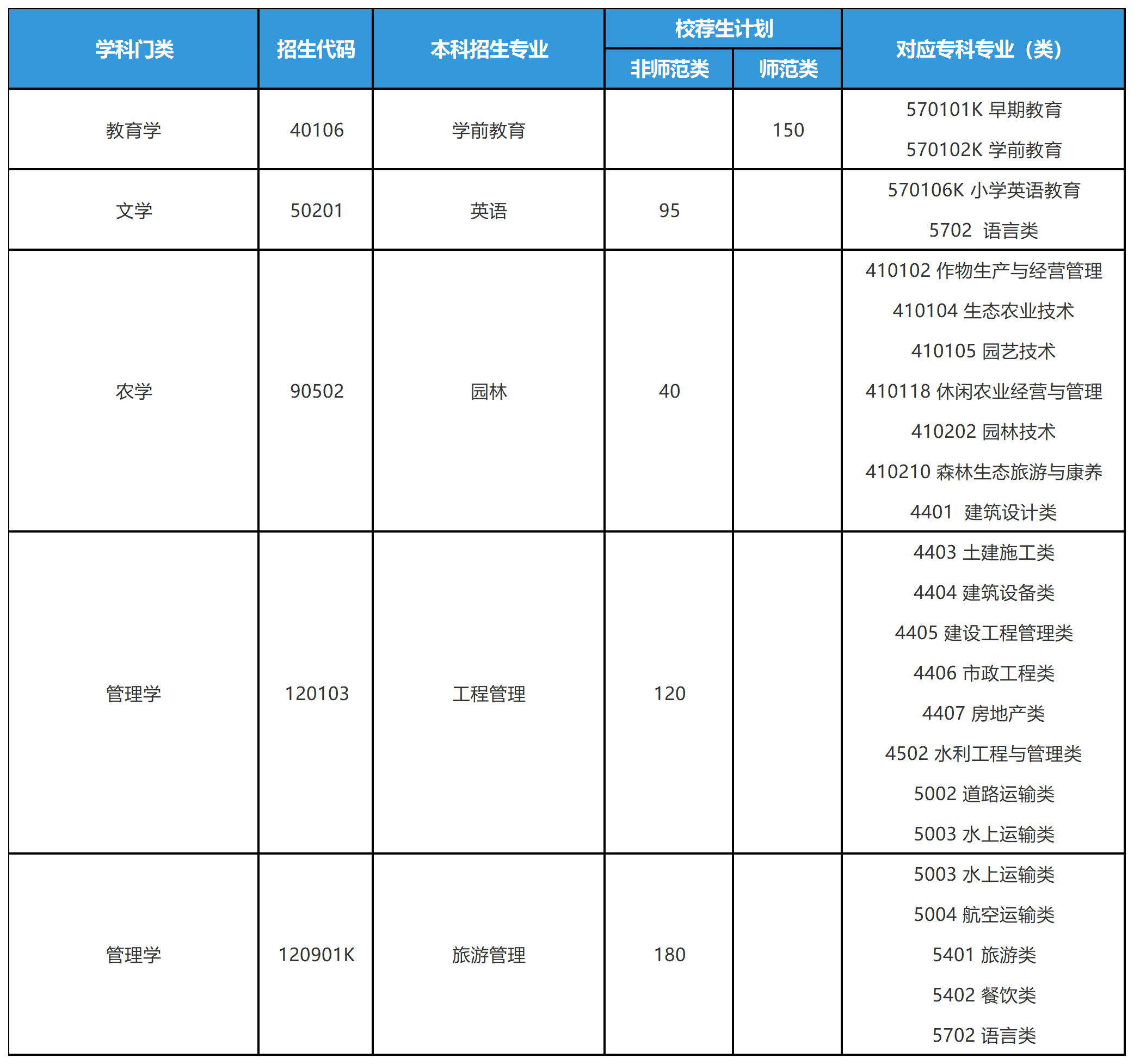 2025年山东专升本潍坊学院招生计划（校荐生）