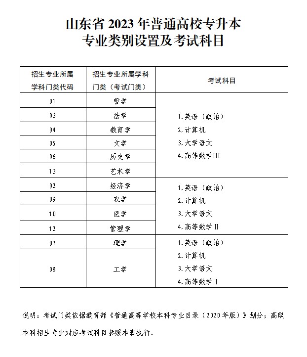 山东省2023年普通高校专升本专业类别设置及考试科目