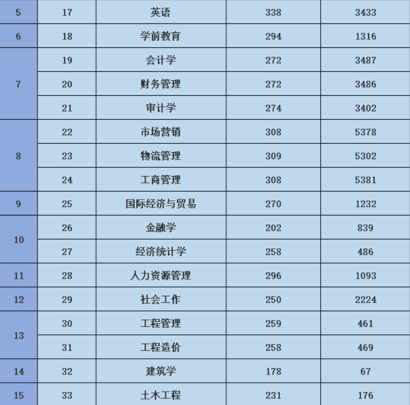 2022年广东白云学院专升本（普通批次）各专业录取最低分及排位