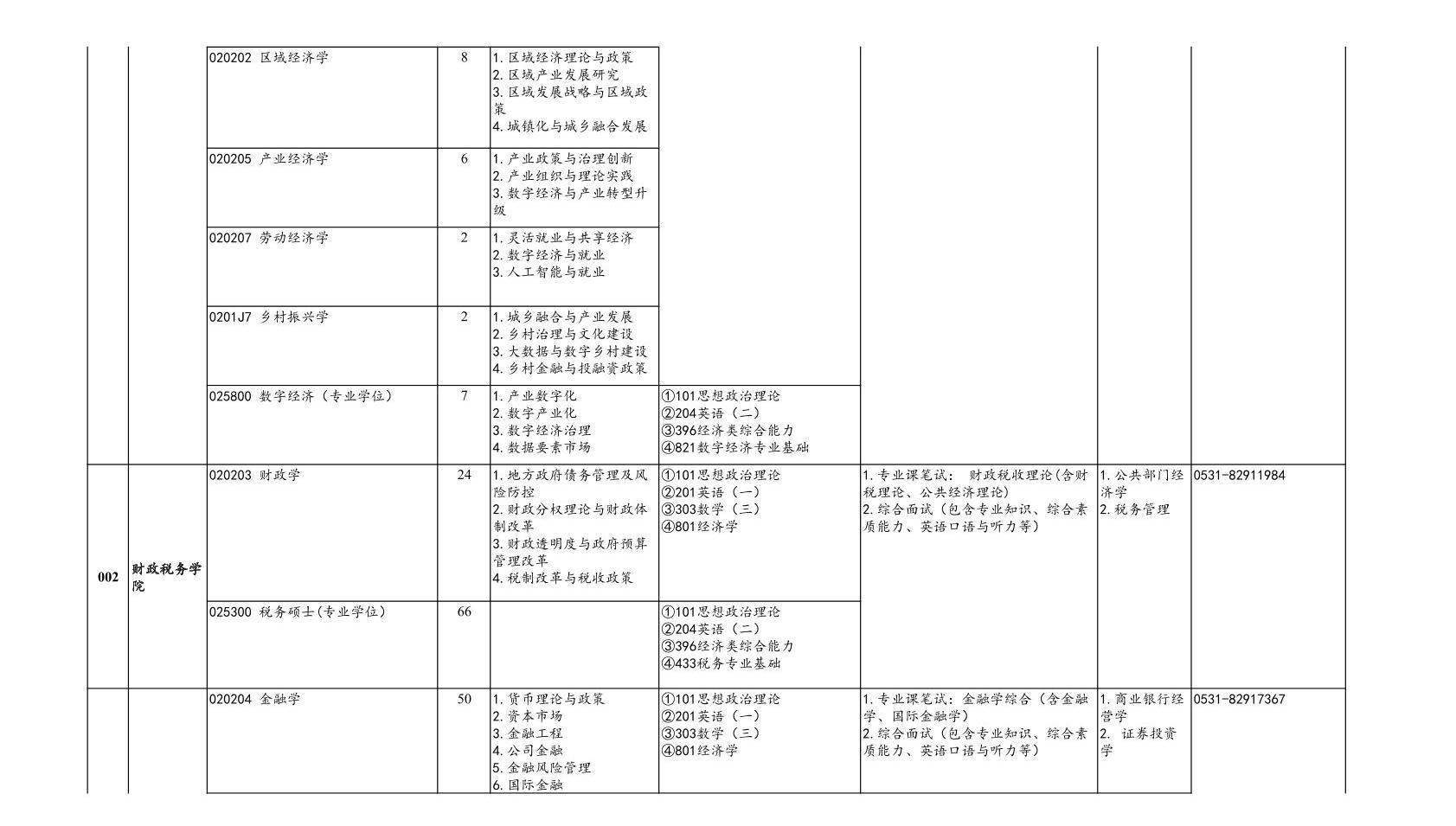 山东财经大学2025硕士研究生招生专业目录