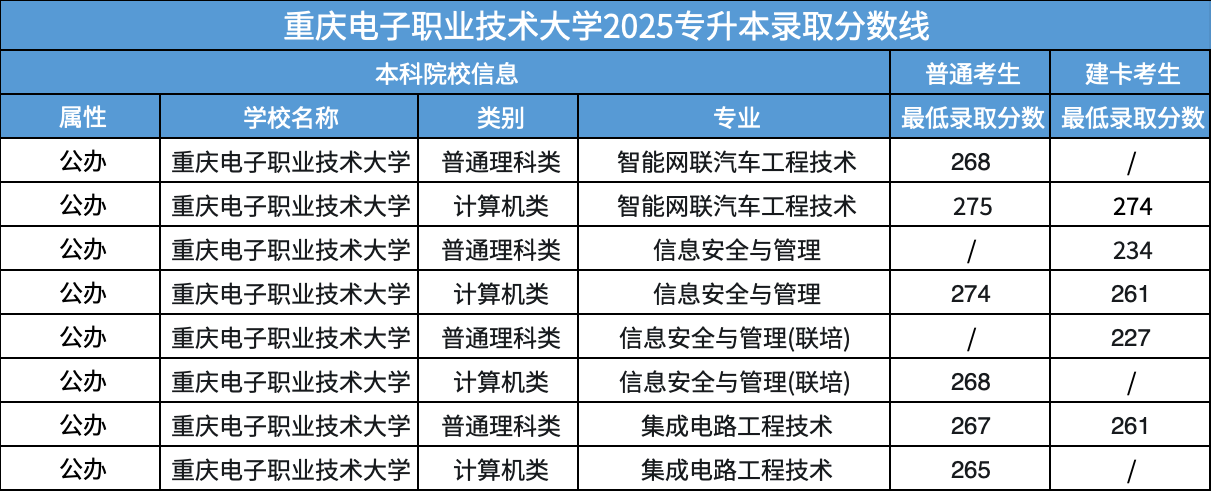 重庆电子职业技术大学专升本分数线