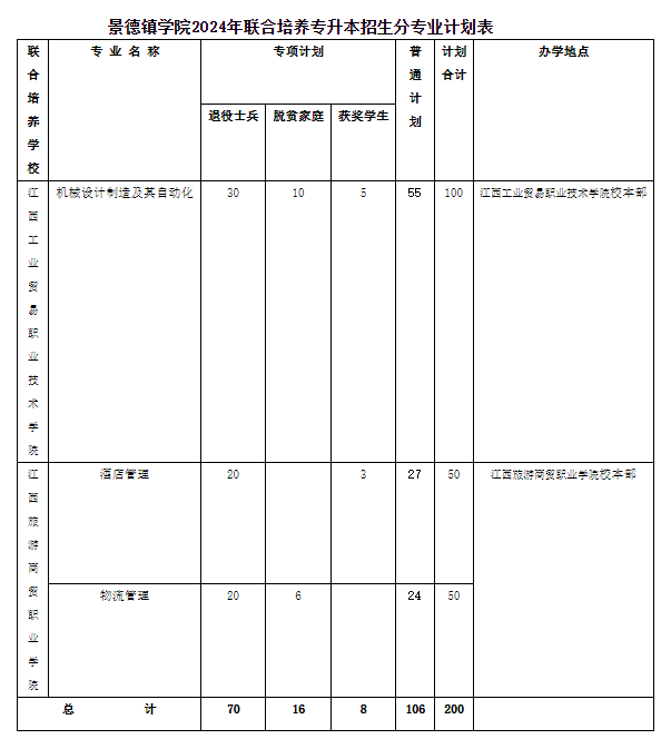 2024年景德镇学院专升本招生计划2