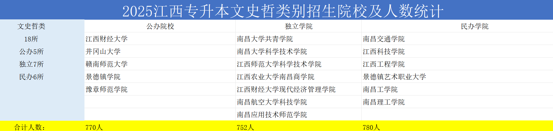 2026年专升本文史类院校