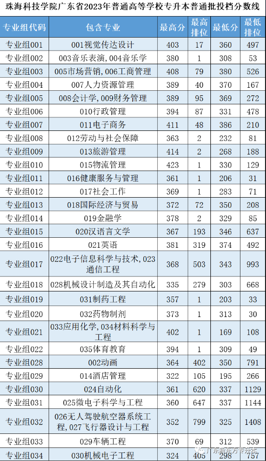 2023年珠海科技学院专升本普通批投档分数线公布