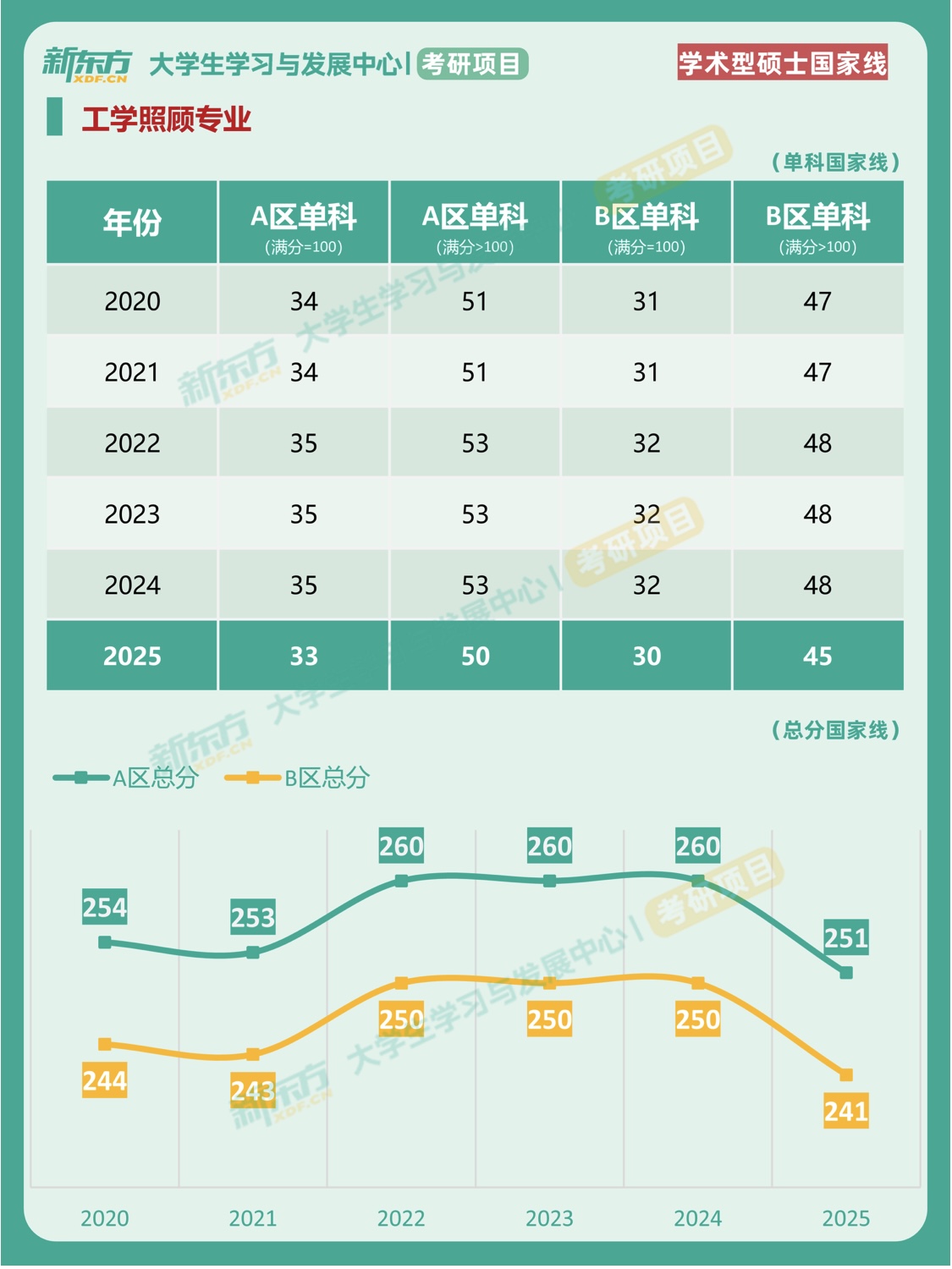2020-2025年考研国家线对比