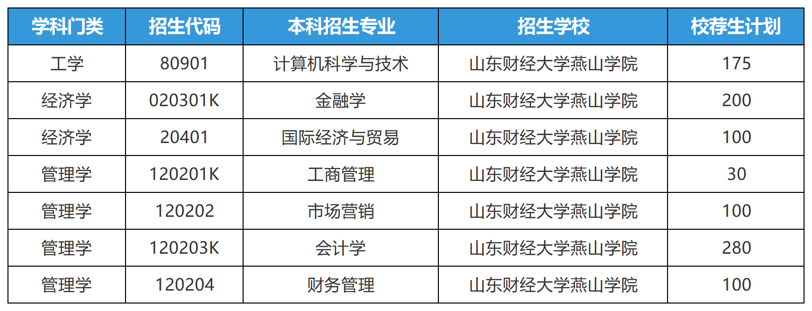 2025年山东专升本山东财经大学燕山学院招生计划