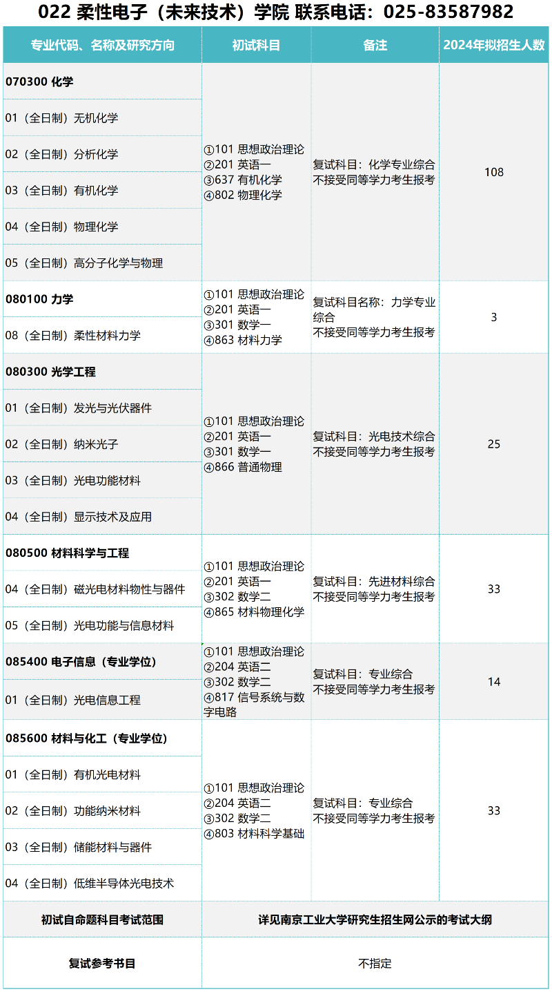 南京工业大学2024年柔性电子学院招生专业目录已公布!