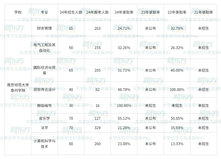 2024年江苏五年制专转本报录比