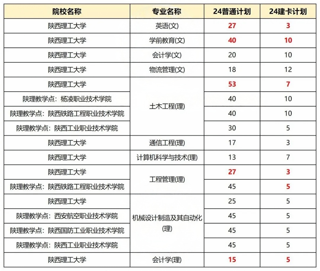 陕西专升本