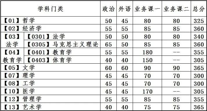 大连理工大学2023年全国硕士研究生招生考试考生进入复试的初试成绩基本要求（学术学位）