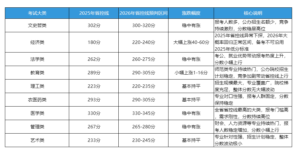 2026年江西统招专升本9大考试大类2026年省控线涨跌预判