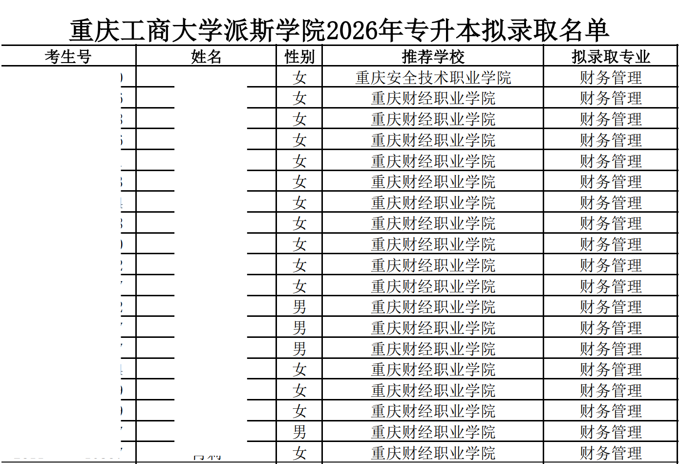 重庆工商大学派斯学院2026年专升本拟录取名单公示