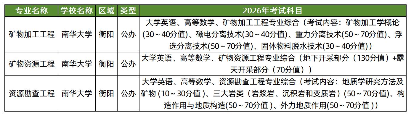 南华大学2026年专升本招生专业及考试科目