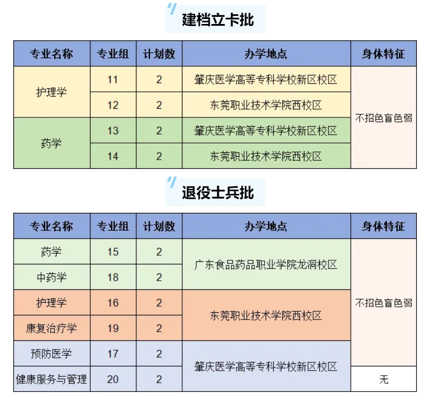 2024年广东医科大学普通专升本招生计划人数共计412人
