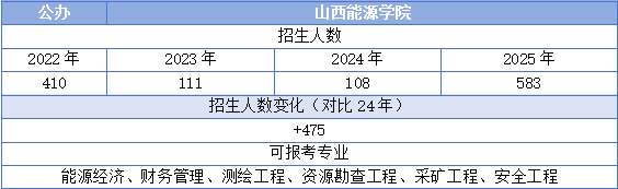 山西能源学院专升本