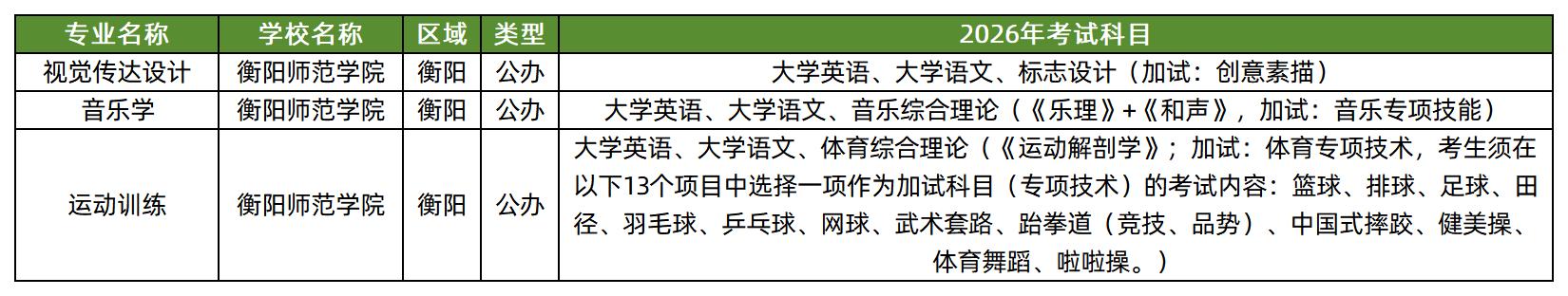 衡阳师范学院2026年专升本招生专业及考试科目