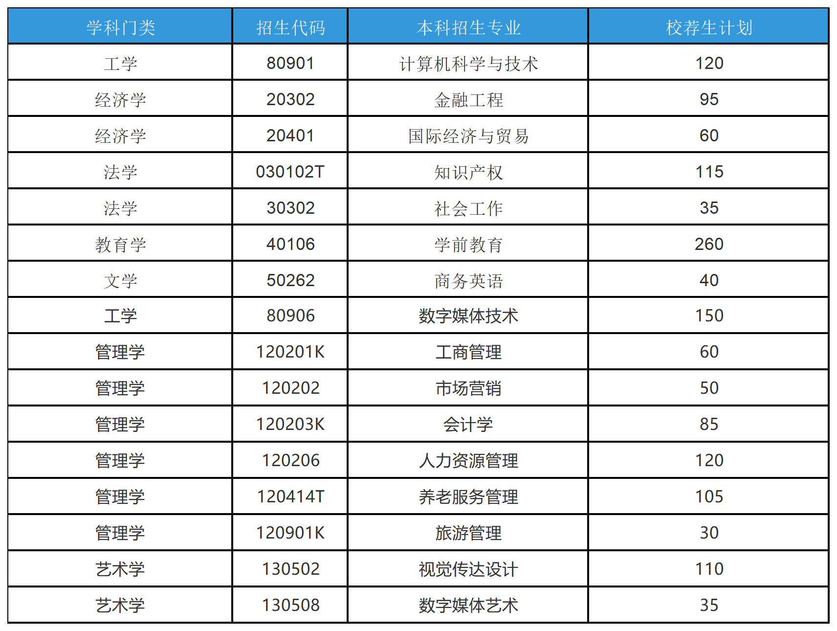2025年山东专升本山东女子学院招生计划