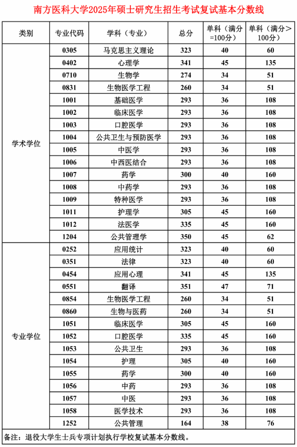 南方医科大学2025年硕士研究生招生考试复试基本分数线