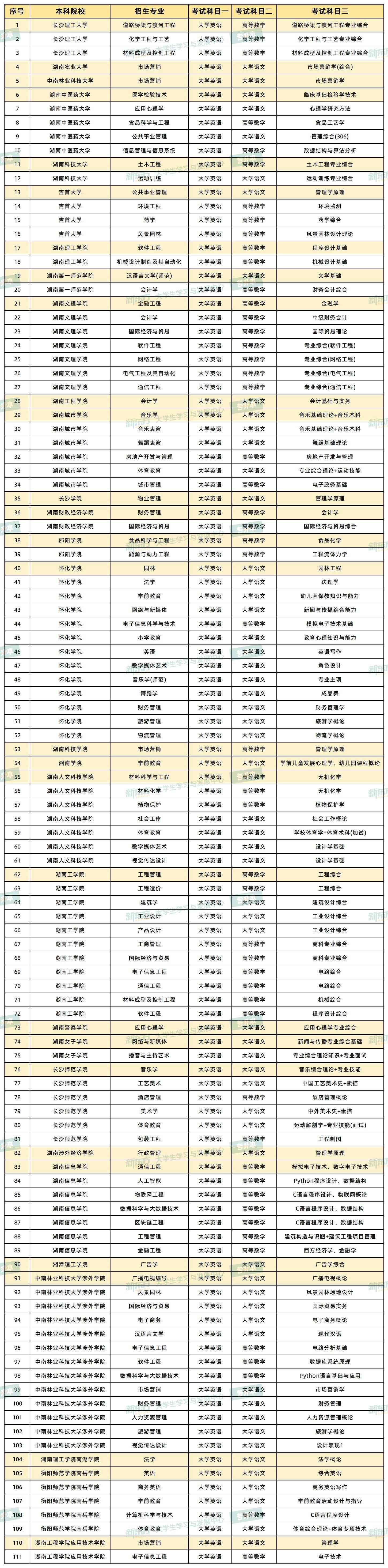 湖南专升本停招专业