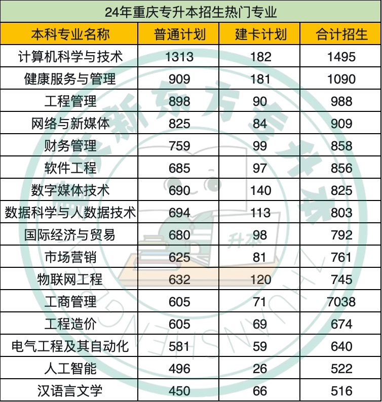 2024年重庆专升本热门专业
