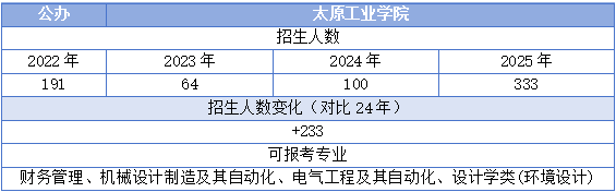 太原工业学院专升本
