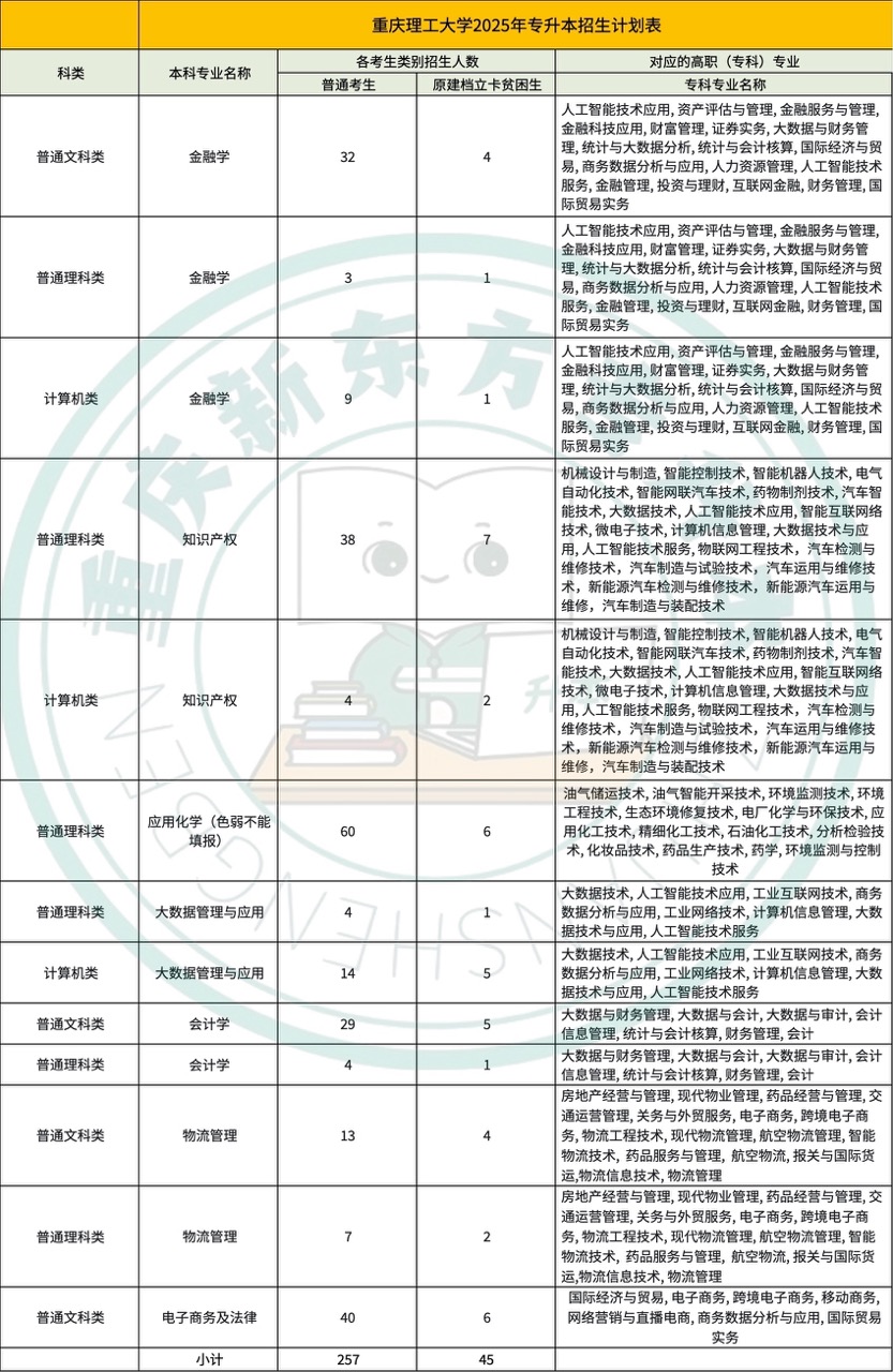 重庆理工大学专升本招生计划
