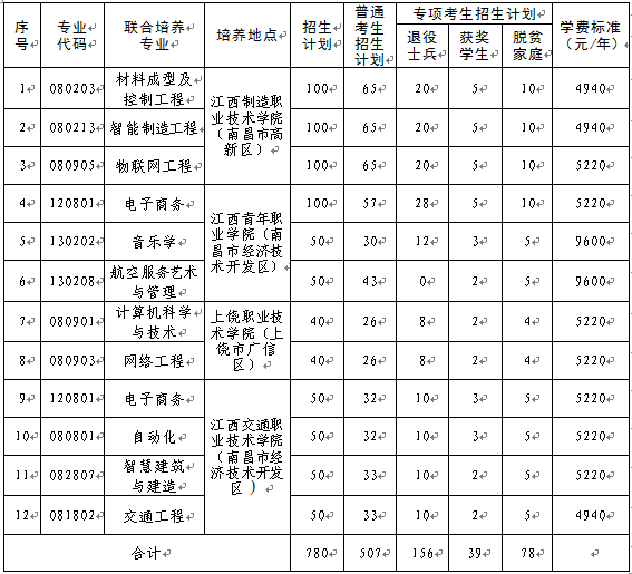 2026年南航专升本招生简章解读